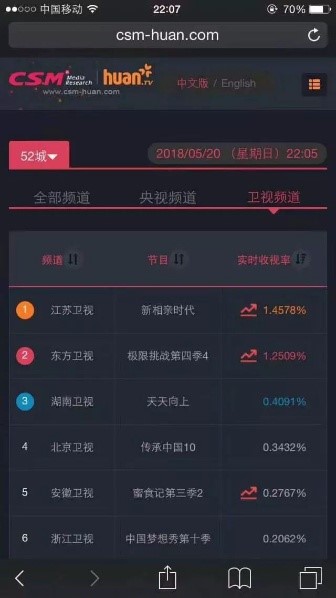 《新相親時代》收視第一